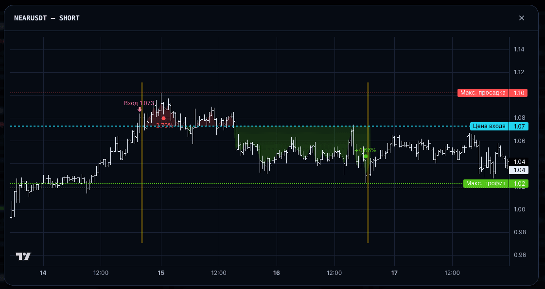 Сигнальный центр. Визуализация Strong Signal